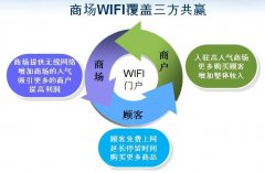 无线wifi增值业务