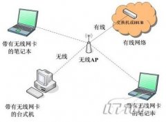 无线AP的功能介绍