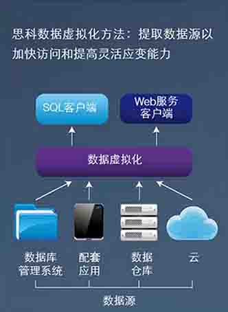 思科数据虚拟化:利用大数据和分析来发展业务，您准备好了吗?