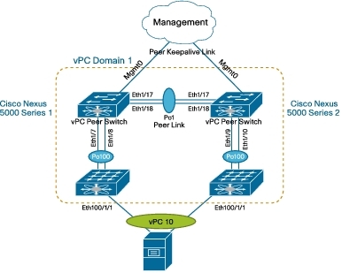 CISCO N5K vPC配置案例分享