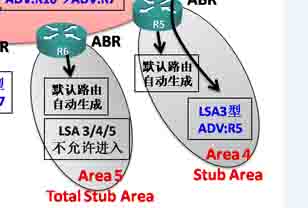 OSPF LSA通告的问题