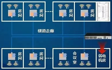 学生宿舍无线覆盖分布式部署解决方案图片