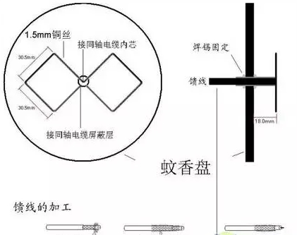 用蚊香盘制作的DIY无线网络增益天线图片