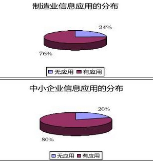 制造业信息应用的分布