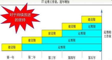 IT运维服务工作量逐年增加