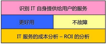 IT服务的成本分析，ROI分析