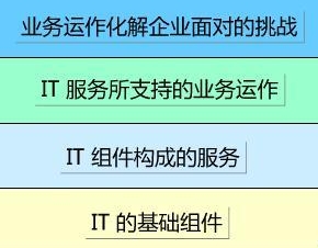 IT服务所支持的业务运作