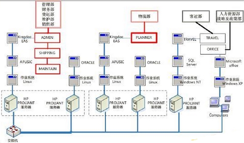 IT服务与业务之间的关联性