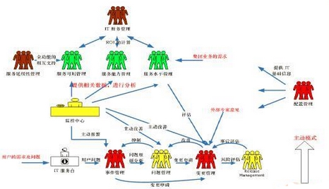 IT运维服务的关键流程