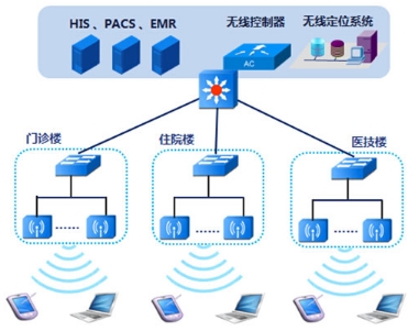 医院无线覆盖解决方案