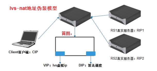 LVS负载均衡集群服务搭建详解