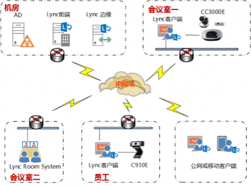 政府行业用户视频会议系统解决方案