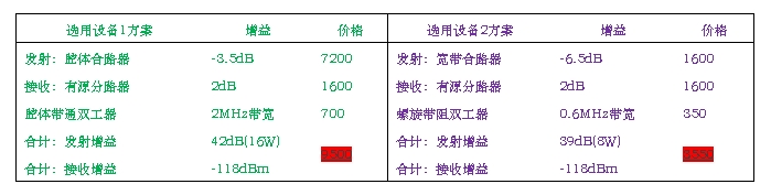 合路器/分路器参数对比