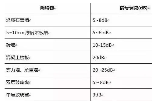 障碍物与无线信号衰减