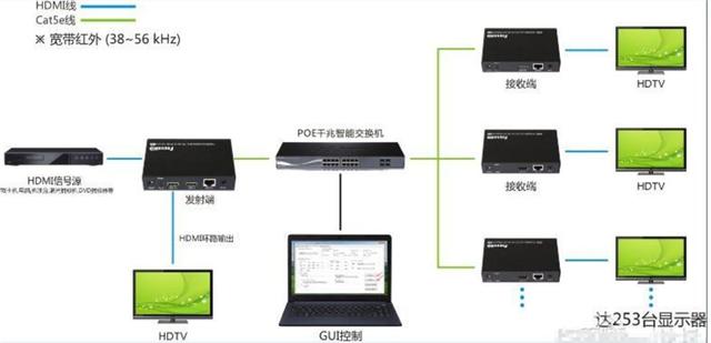 干货分享：如何实现HDMI信号远距离传输